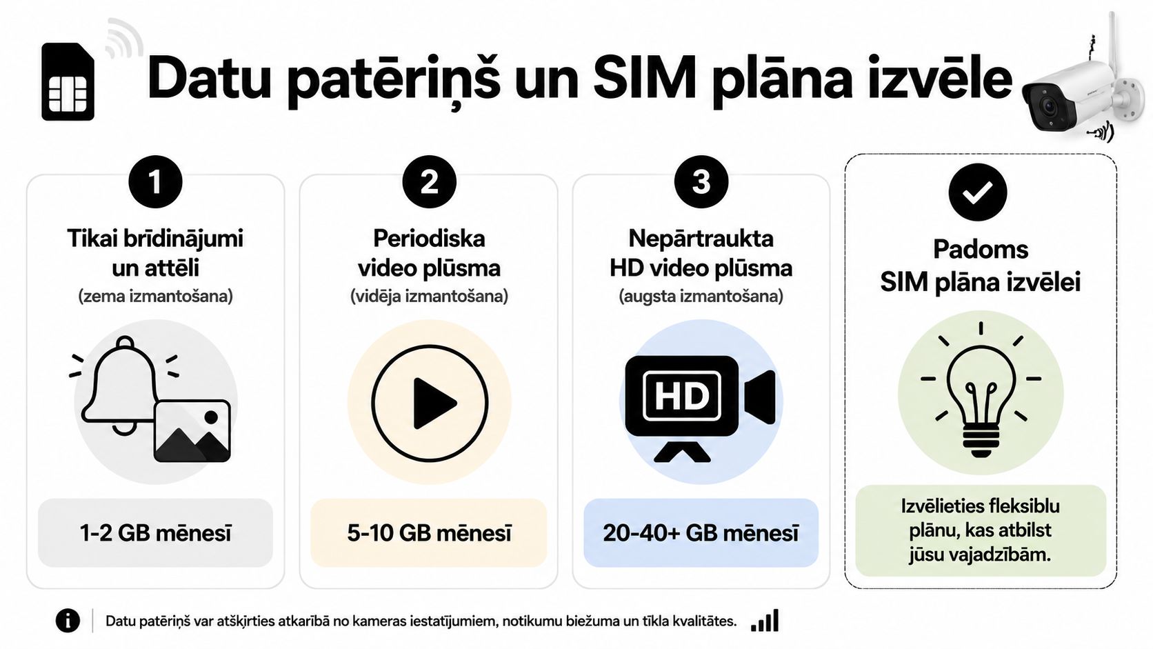 Informatīvs attēls par mobilo datu patēriņu un SIM kartes plāna izvēli drošības kamerām ar dažādiem lietošanas scenārijiem.