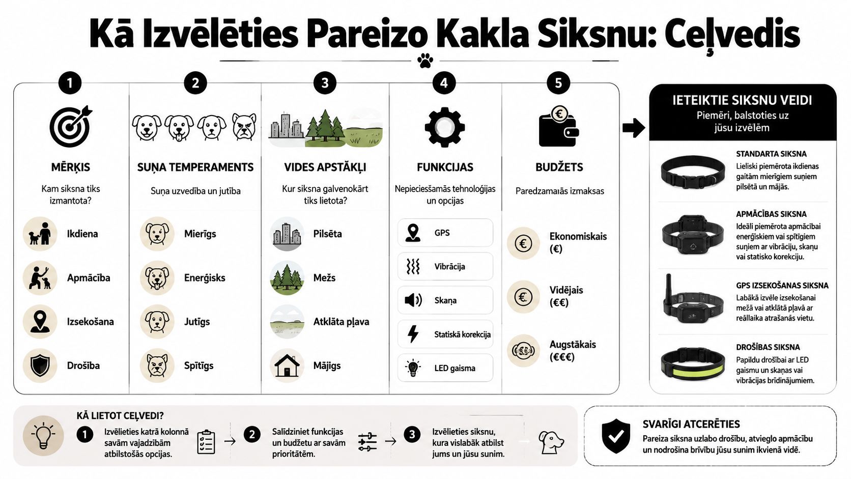 Infografika, kas sniedz noderīgus padomus un soli pa solim izskaidro, kā izvēlēties piemērotāko suņu kakla siksnu.