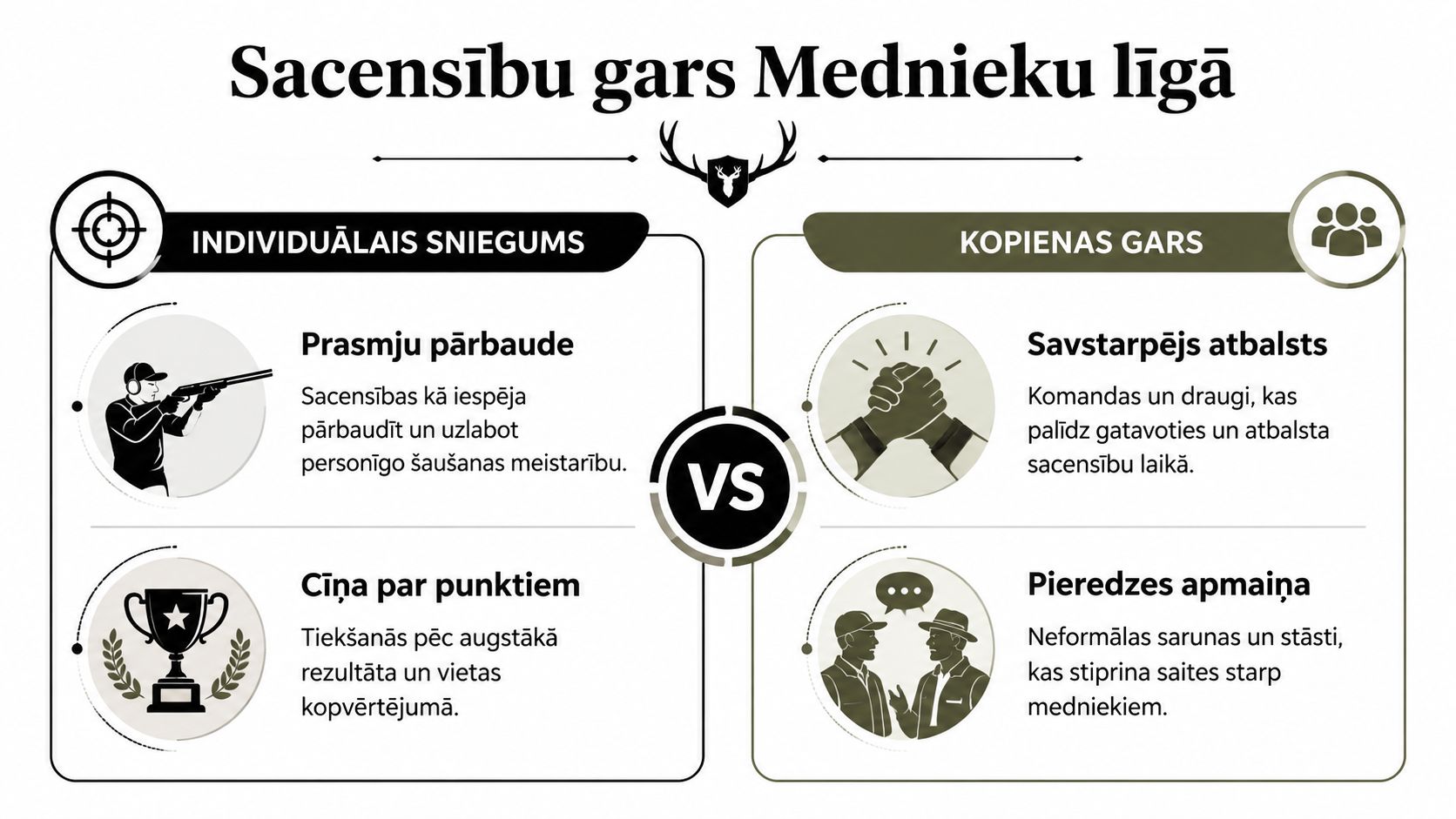 Infografika par sacensību garu Mednieku līgā, kas atspoguļo individuālos sasniegumus un kopienas atbalsta nozīmi.