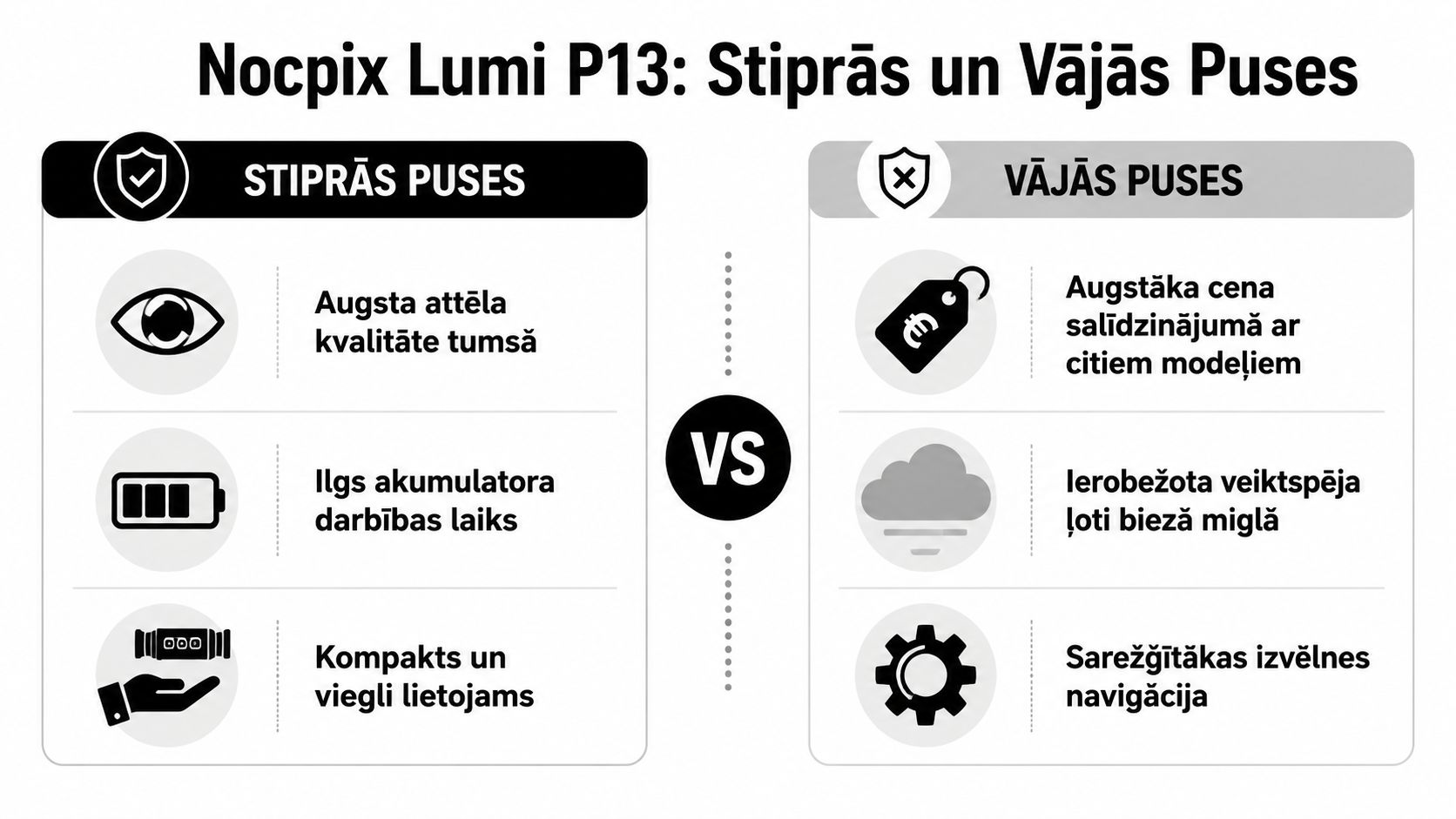 Salīdzinājuma infografika, kurā parādītas Nocpix Lumi P13 siltuma kameras galvenās stiprās un vājās puses.