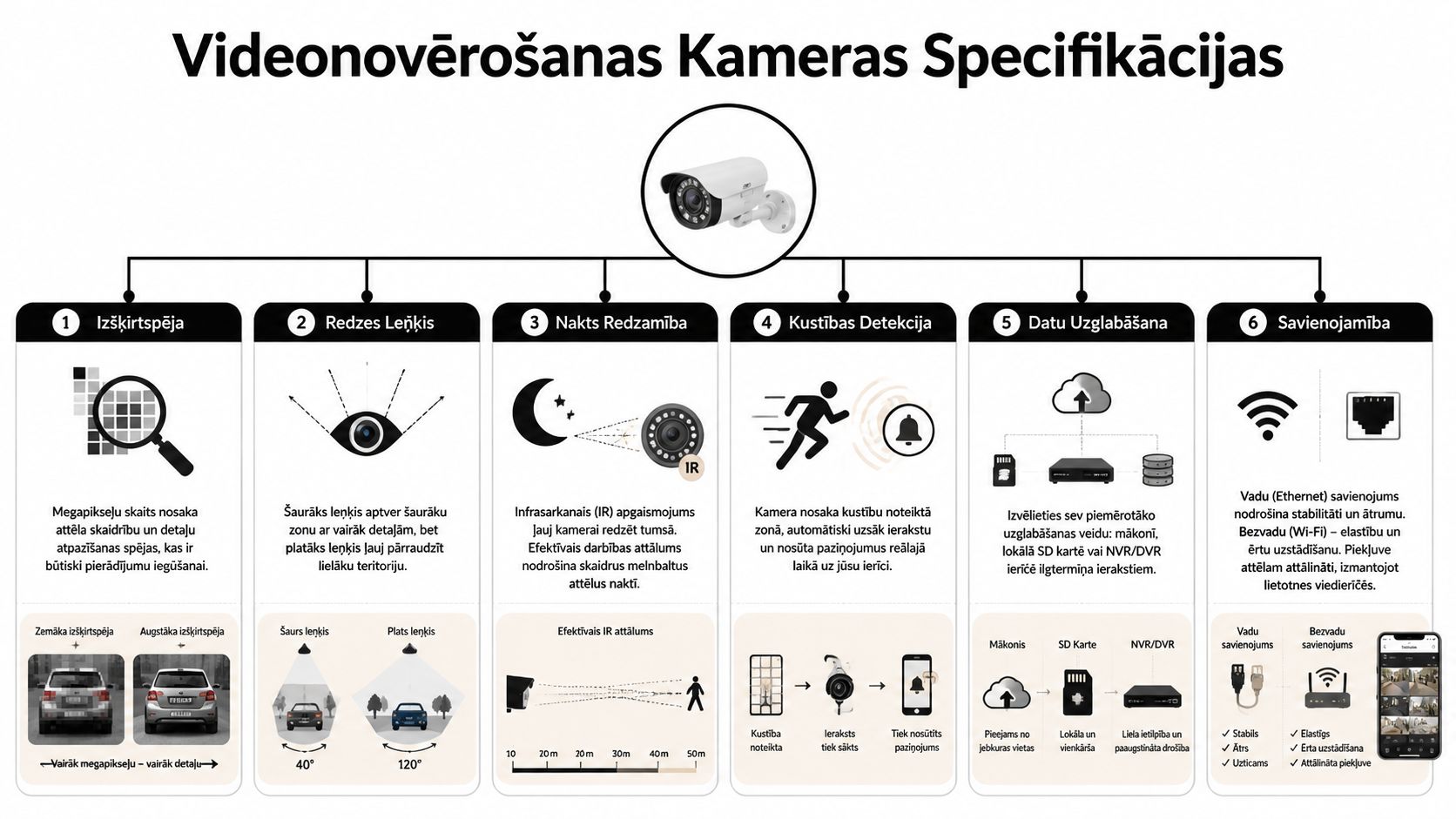 Infografika ar sešiem videonovērošanas kameru svarīgākajiem tehniskajiem parametriem un to skaidrojumiem drošības sistēmu izvēlei.