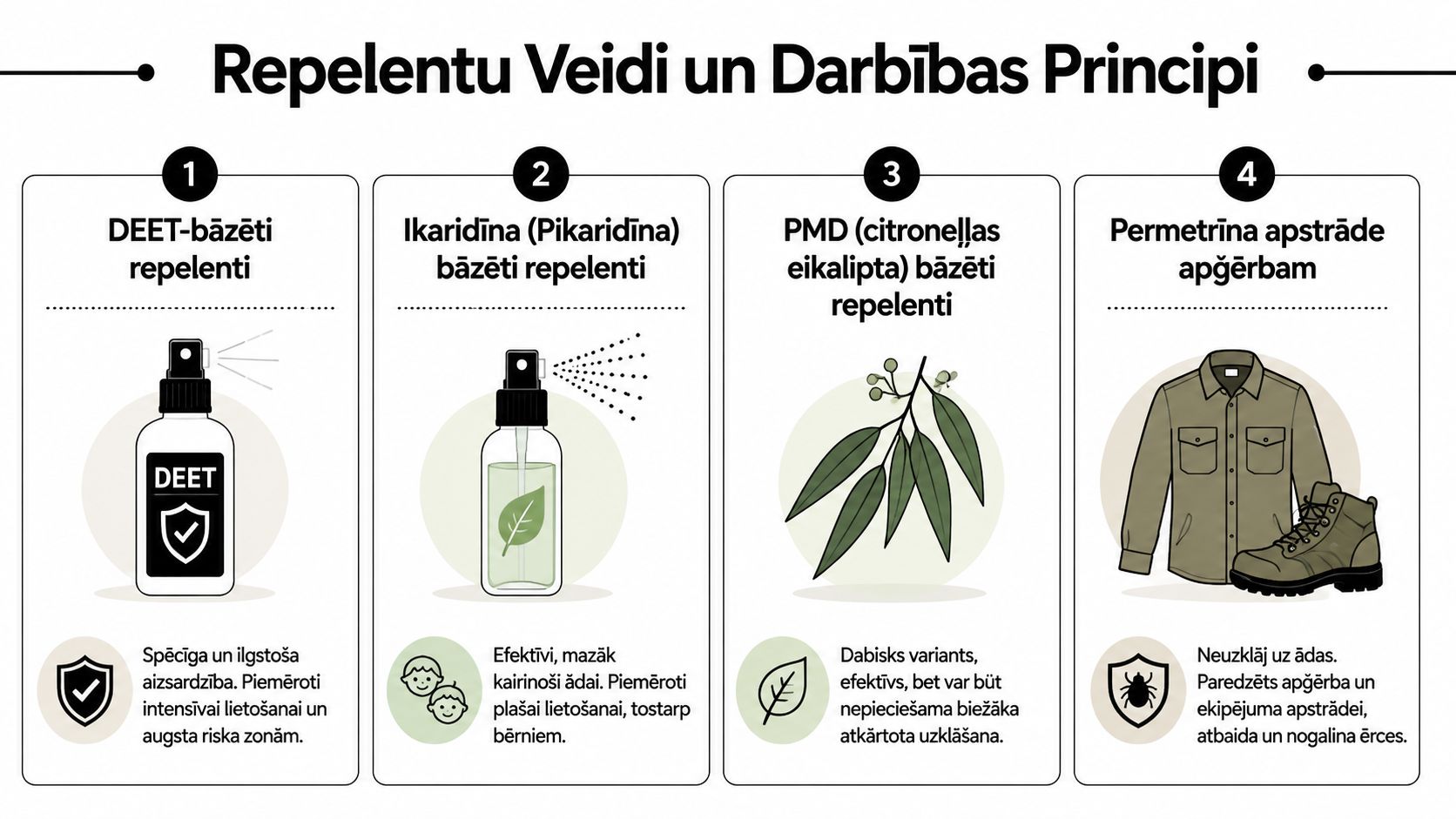 Infografika, kas skaidro četrus dažādus ērču un insektu atbaidīšanas līdzekļu veidus un to lietošanas principus.